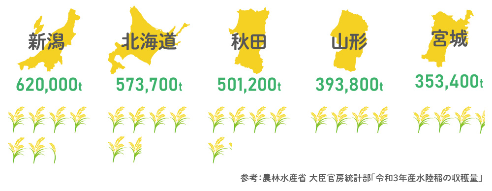 米の収穫量
