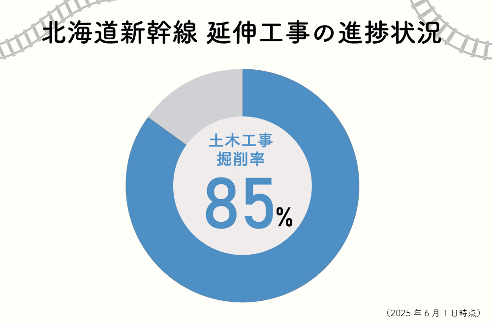 北海道新幹線の延伸工事進捗状況(2025年6月1日)