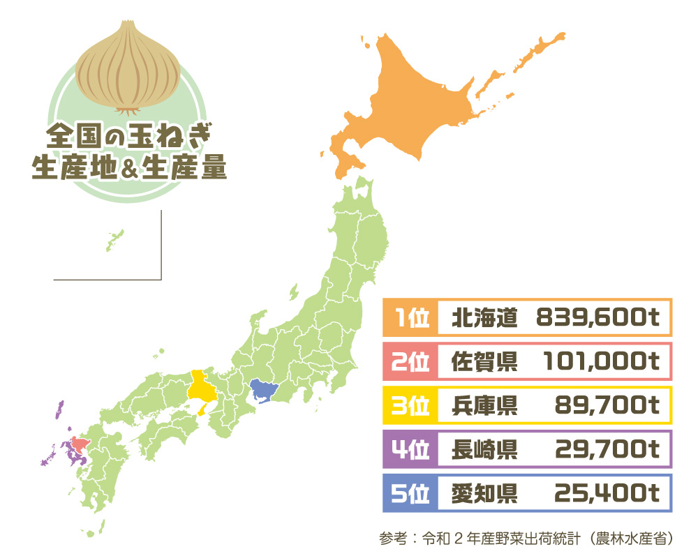 玉ねぎの一大生産地は北海道