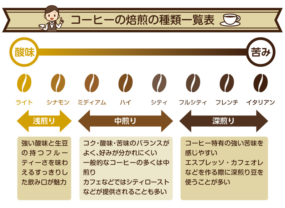 コーヒーの焙煎の種類（浅煎り・中煎り・深煎り）と特徴