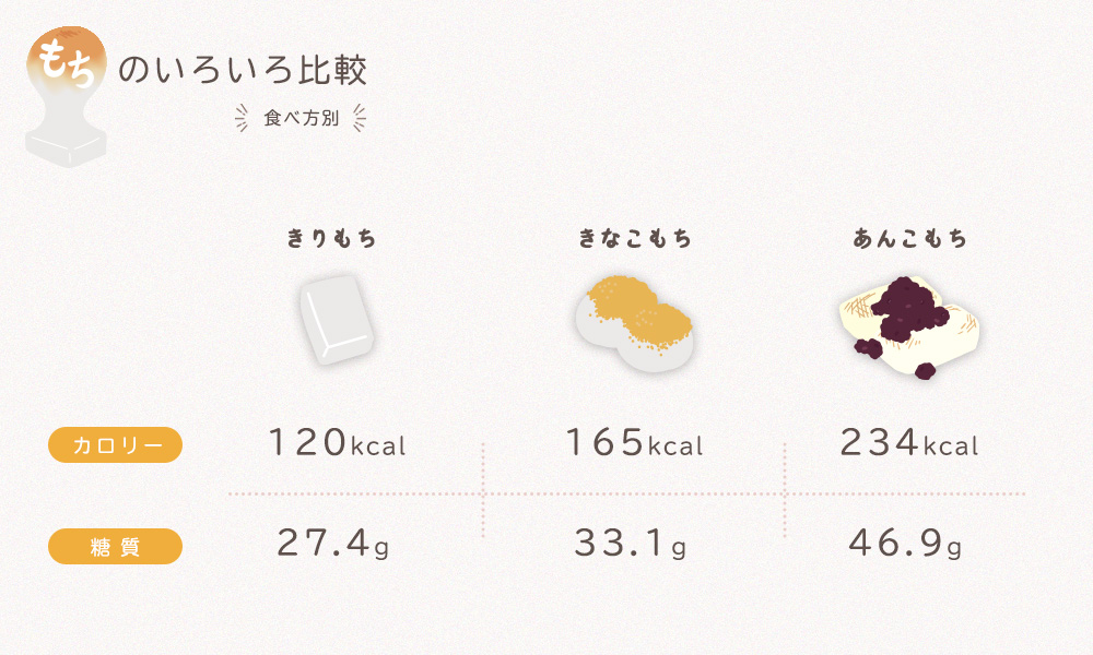 もちのいろいろ比較-食べ方別