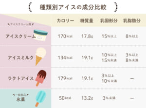 アイスは太ると決めつけないで！ 種類や時間帯によって太りにくい食べ方があります｜PREZO(プレゾ) - 北海道のお取り寄せグルメと産直通販