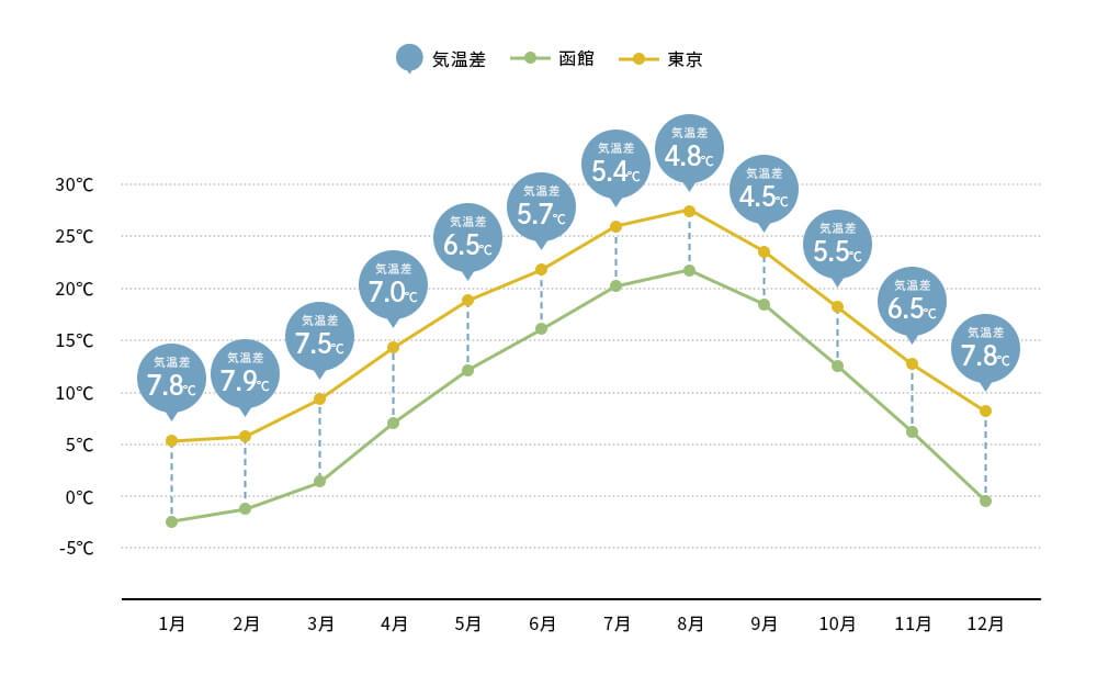 【道南エリア】函館の月別平均気温