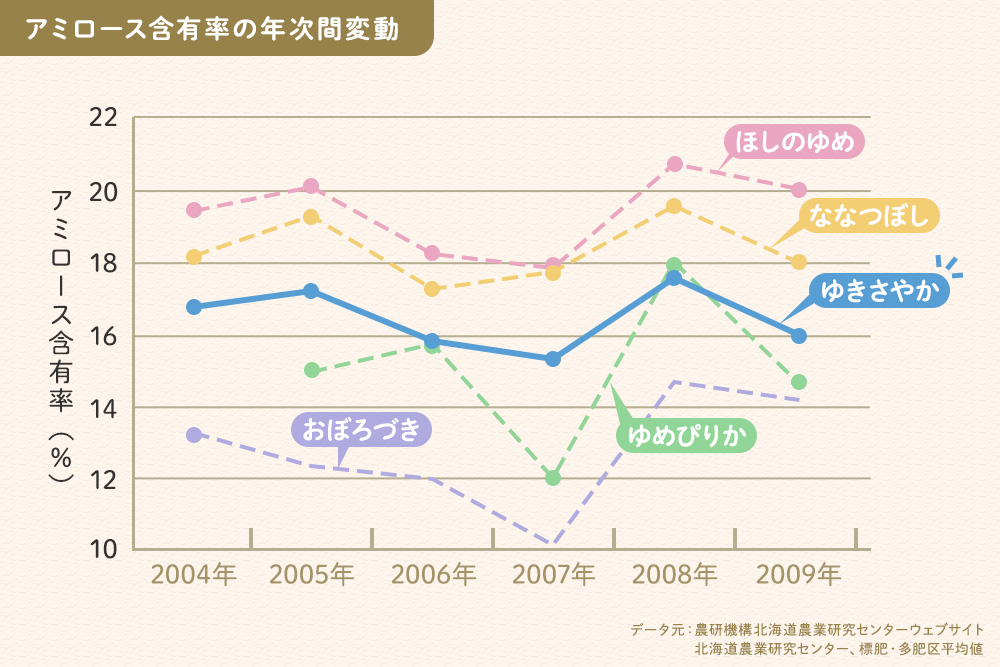 北海道米のアミロース含有率チャート