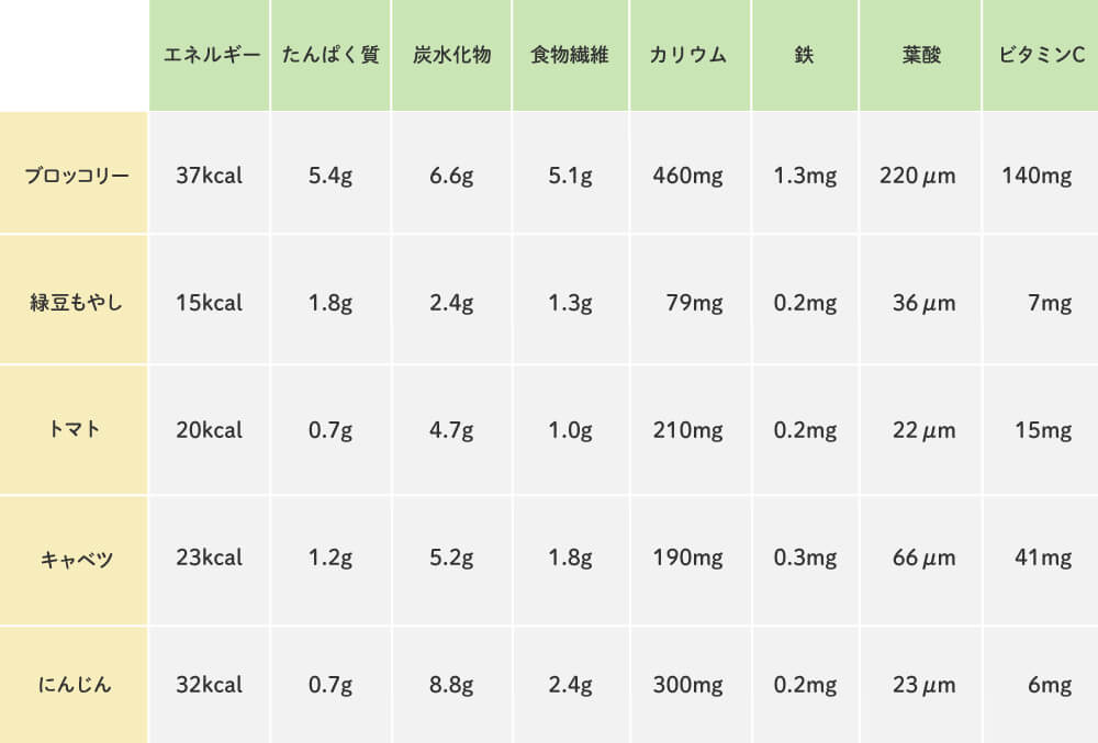 野菜の栄養