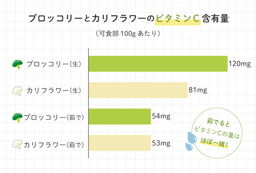 ブロッコリーのビタミンC含有量