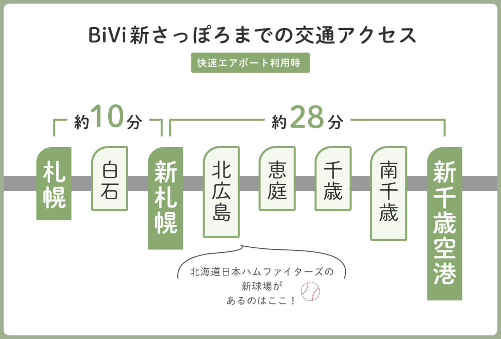 BiVi新さっぽろまでの交通アクセス