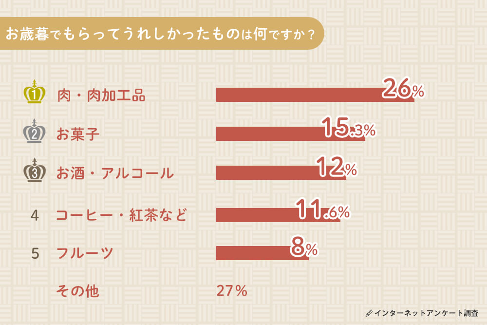 もらってうれしかったお歳暮ランキング