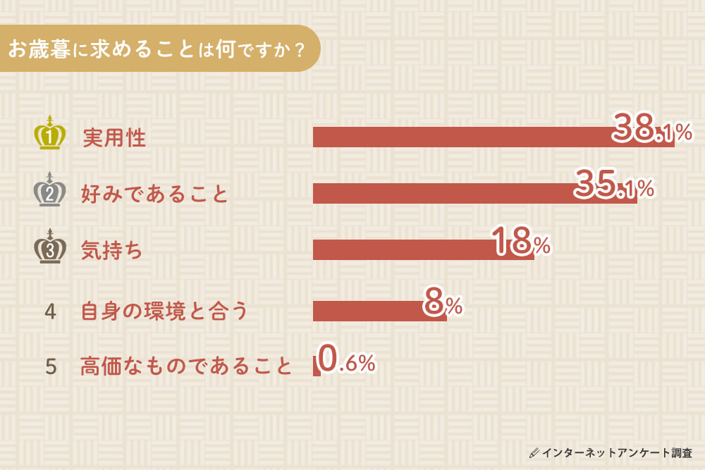 お歳暮にもとめることの調査結果