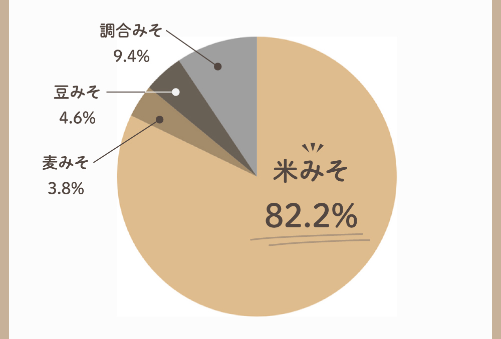 味噌使用割合