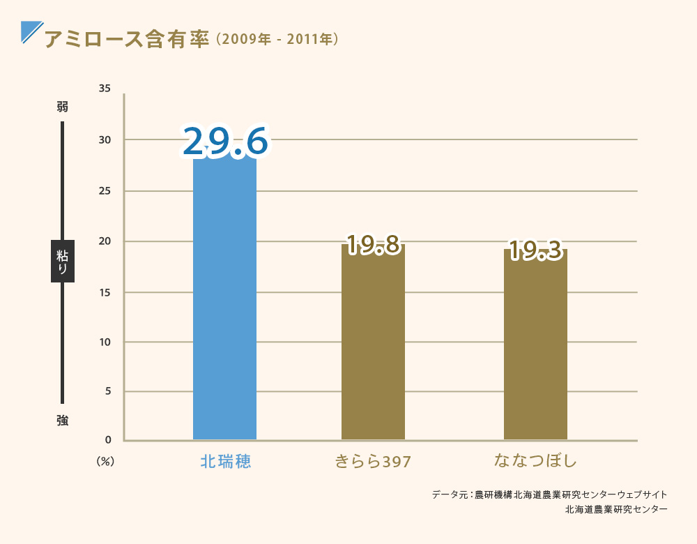 北瑞穂のアミロース含有率