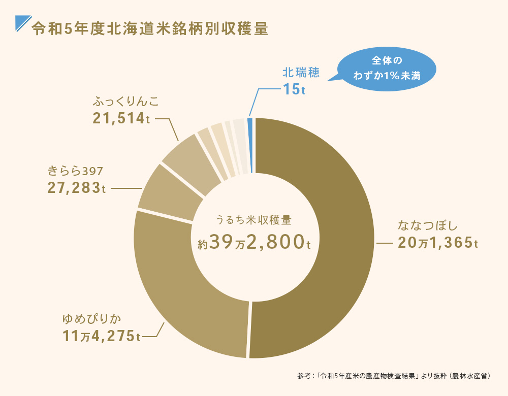 令和5年産北海道のうるち米収穫量