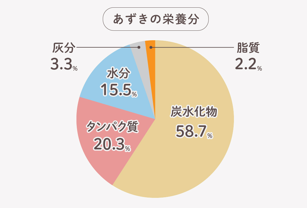 あずきの栄養分