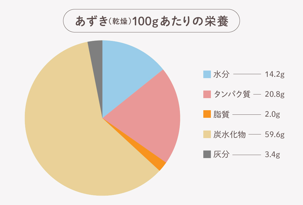 あずき（乾燥）100gあたりの栄養