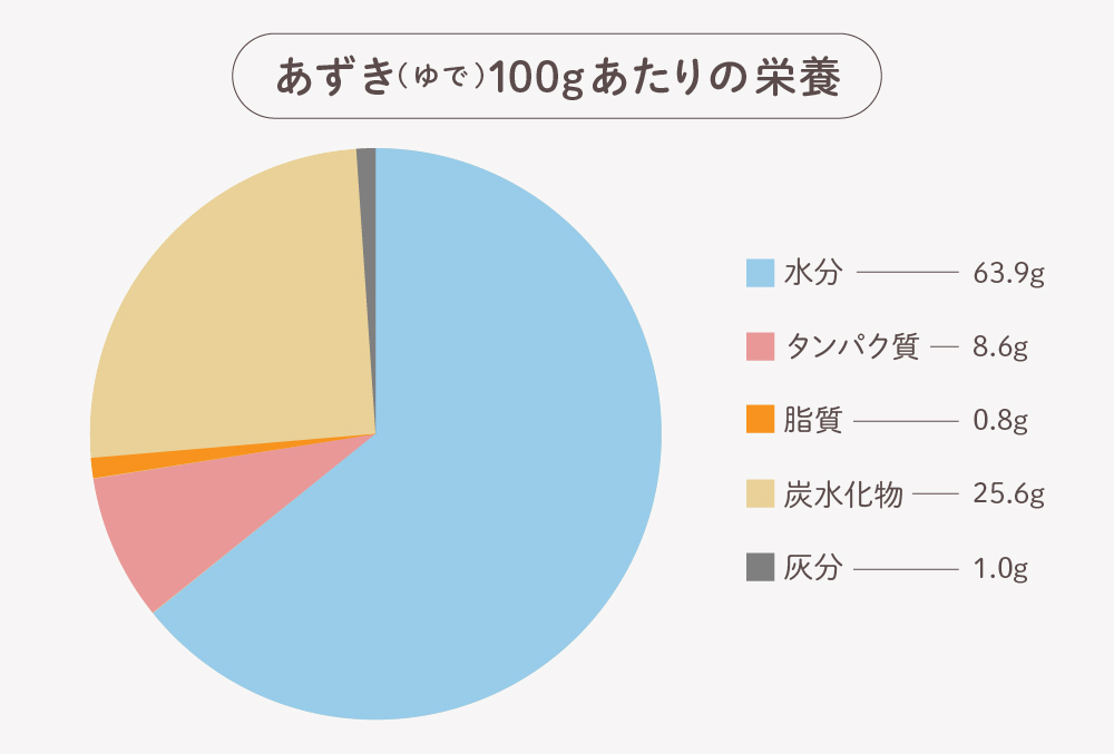 あずき（ゆで）100gあたりの栄養