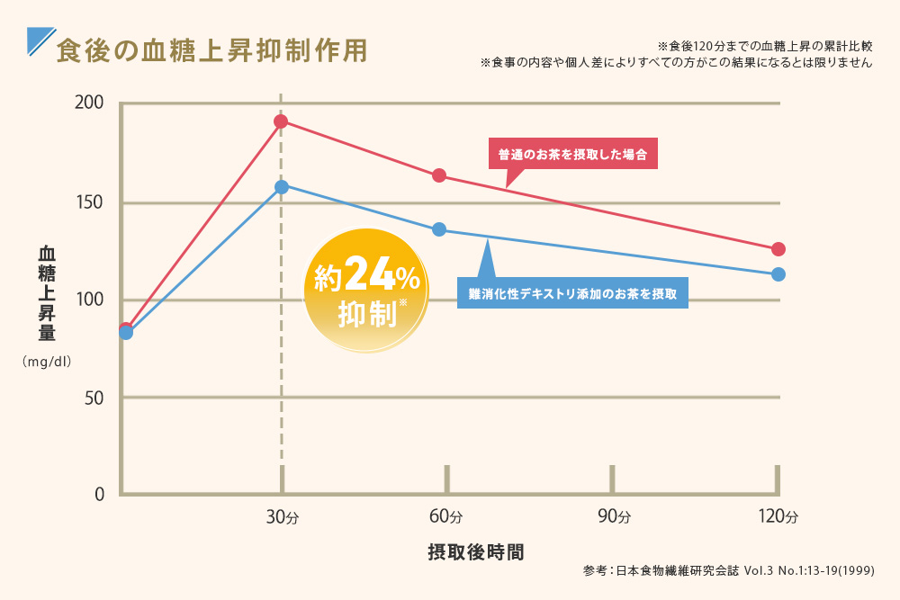 デキストリンによる血糖上昇抑制作用