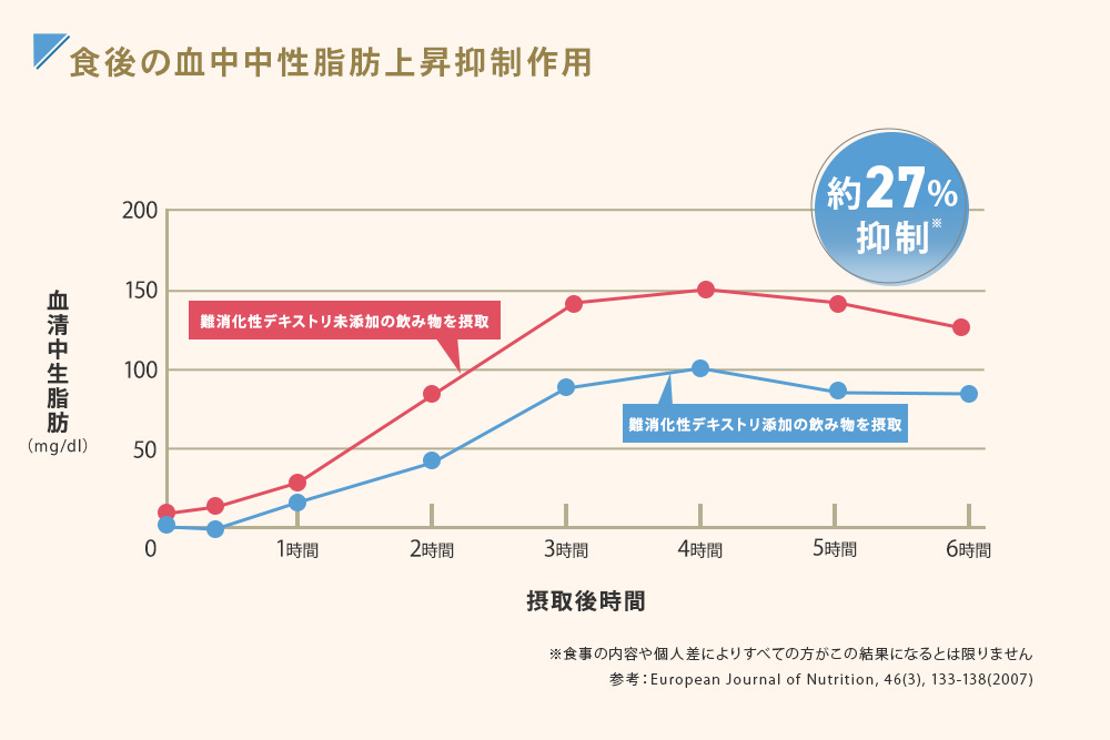 デキストリンによる血中中性思慕湯上昇抑制作用