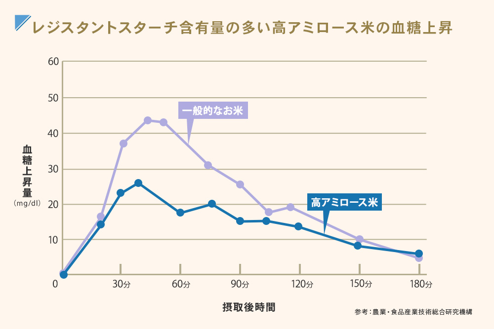 レジスタントスターチ含有量の多い高アミロース米の血糖上昇比較