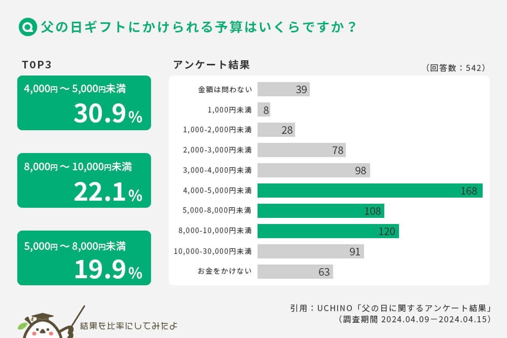 父の日ギフトの予算相場アンケート結果