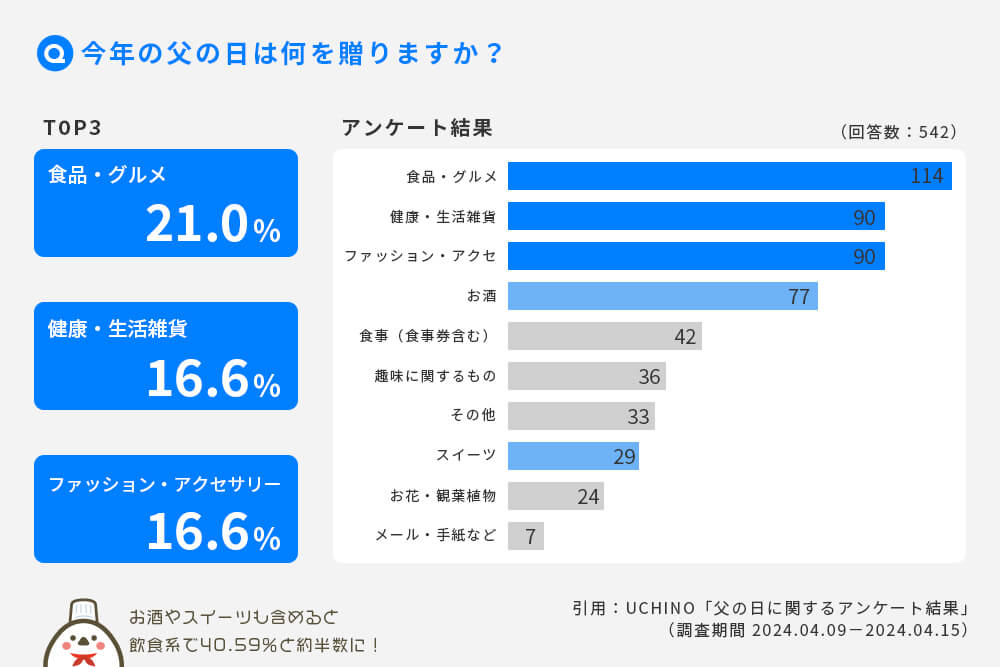 父の日ギフトの人気カテゴリアンケート結果