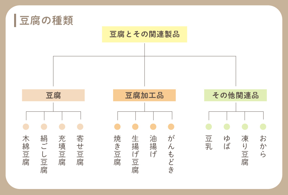 豆腐は加工方法によってさまざまな種類がある