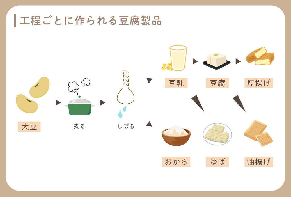 製造方法による豆腐の種類の違い