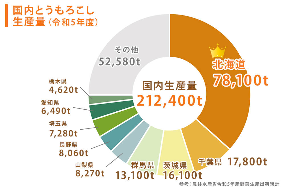 令和5年とうもろこしの生産量の円グラフ