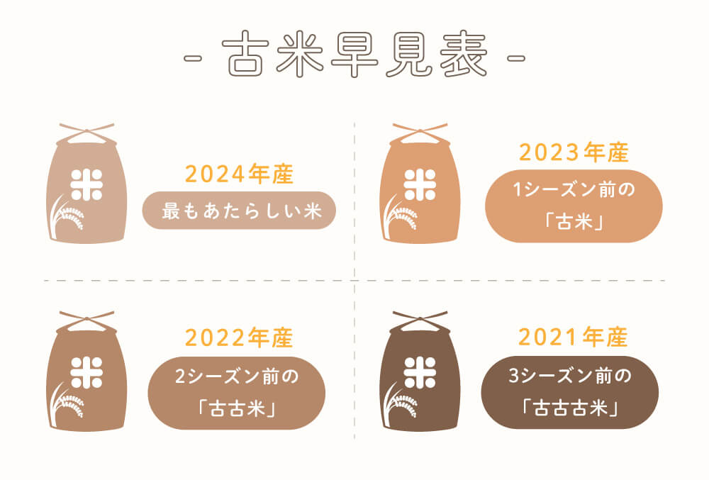 この米は何年前のもの?古米早見表