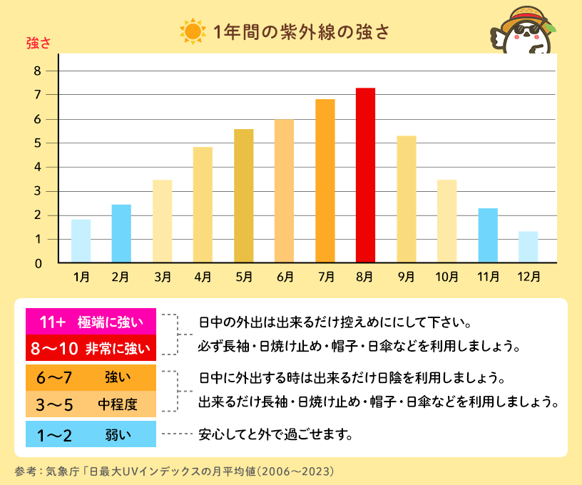 1年間の紫外線の強さグラフ