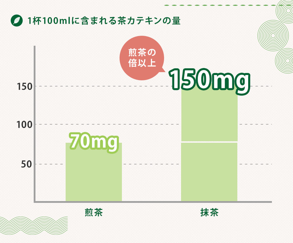 お茶に含まれるカテキンの量の比較