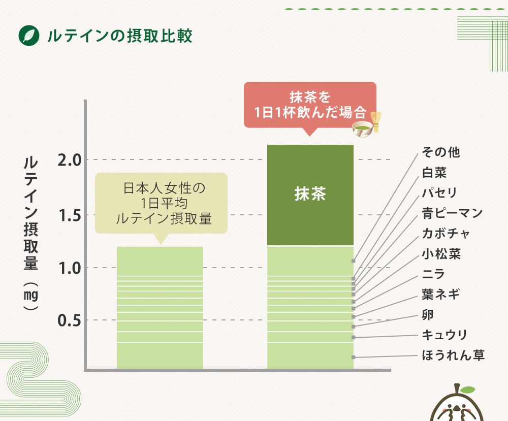 抹茶を1日1杯飲んだ場合のルテイン摂取量の比較
