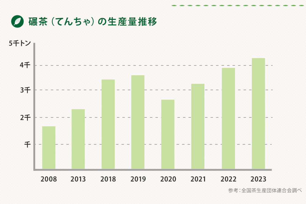 碾茶(てんちゃ)の生産量推移