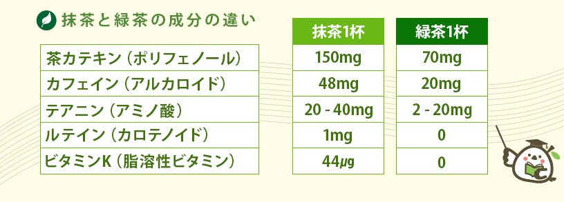 抹茶と緑茶の成分表