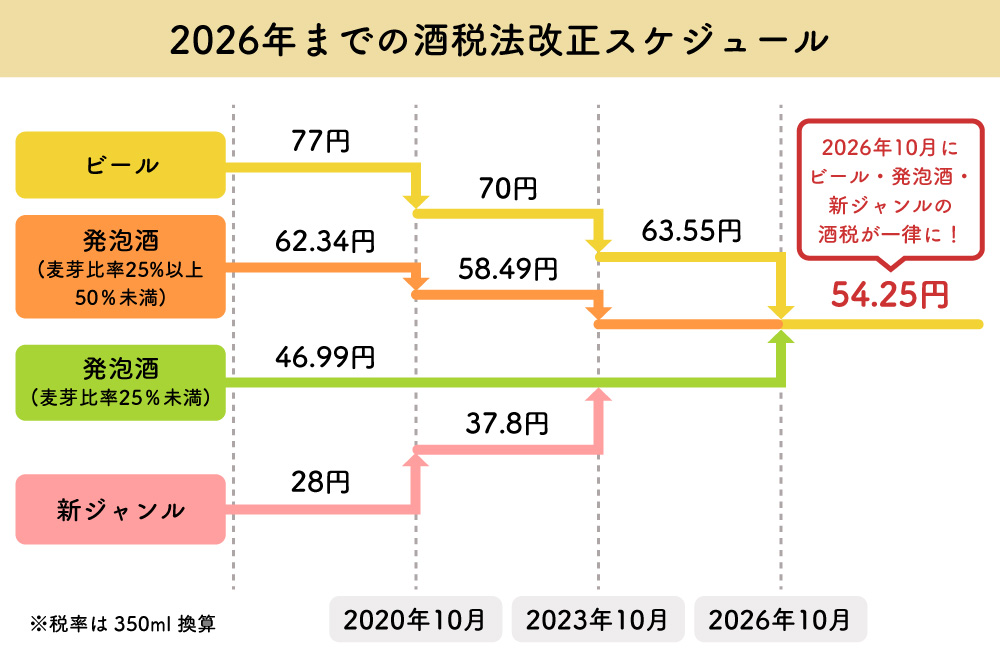 【2026年に酒税法が改正される】ビールや発泡酒の価格はどう変わる？