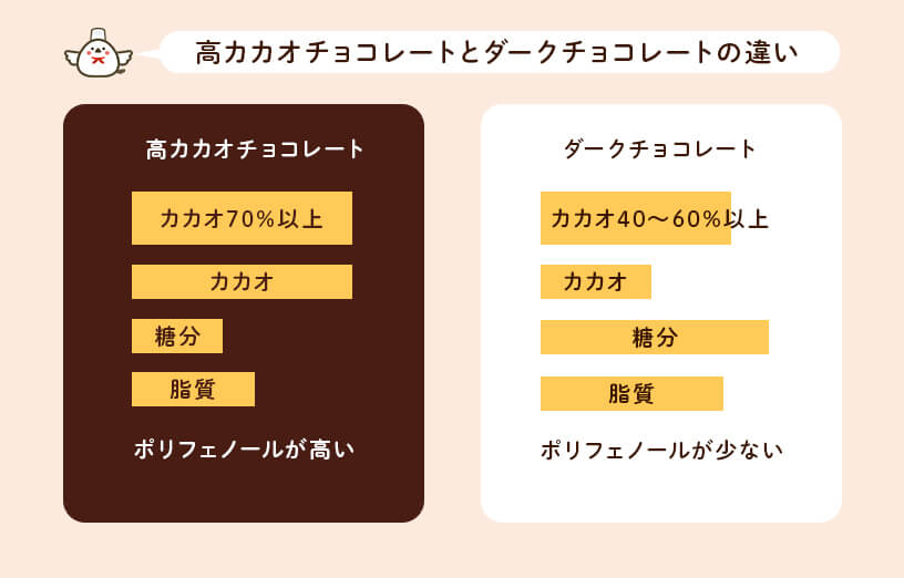 高カカオチョコレートとダークチョコレートの違い