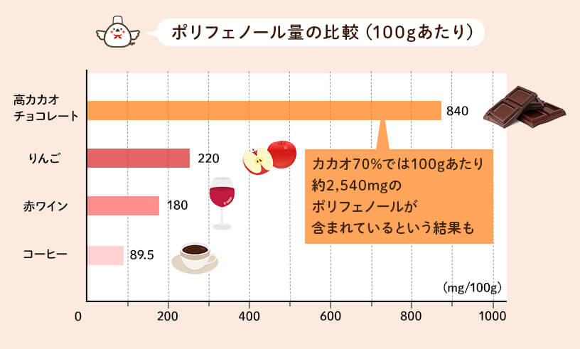 ポリフェノール量の比較（100gあたり）