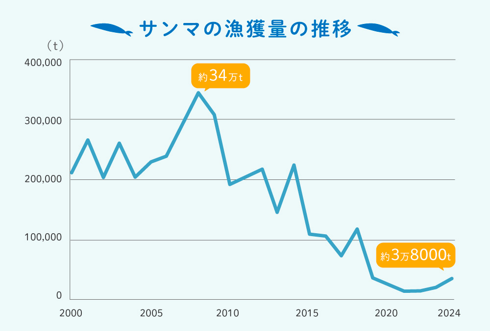 サンマの漁獲量の推移