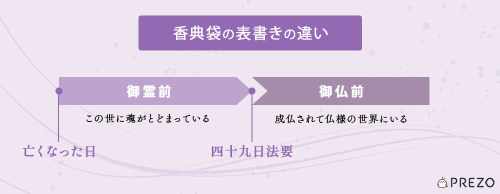 香典袋の表書きの違いの解説イラスト