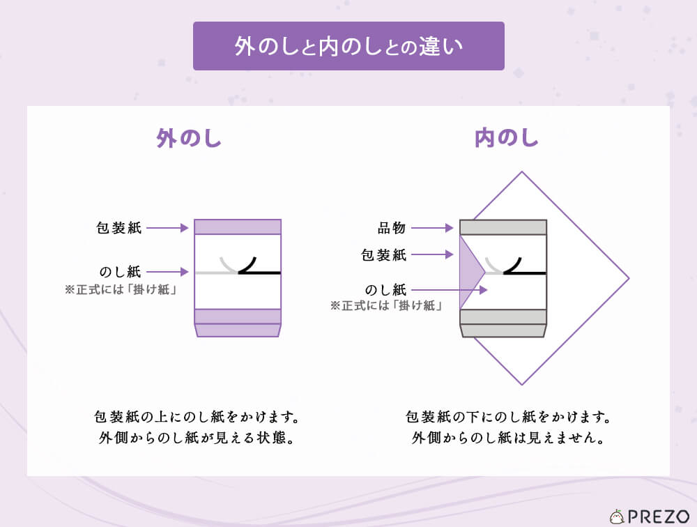 外のしと内のしの違いの解説イラスト